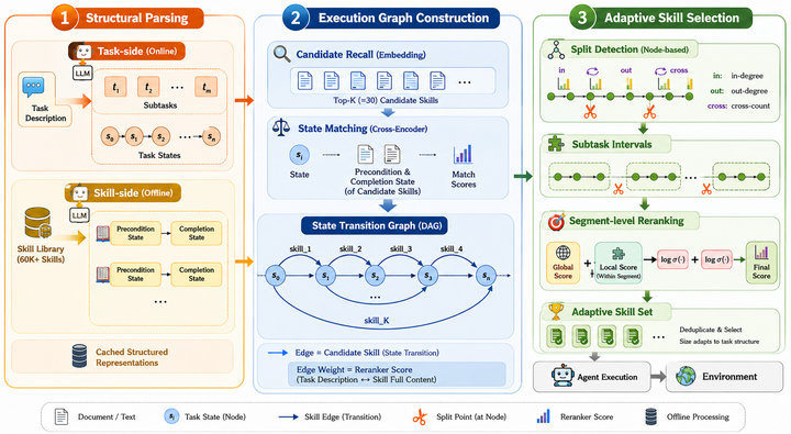 Task Decomposition-Guided Reranking for Adaptive Agent Skill Retrieval