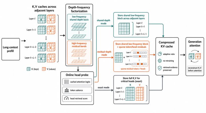 FreqDepthKV: Frequency-Guided Depth Sharing for Robust KV Cache Compression in Long-Context LLM Inference