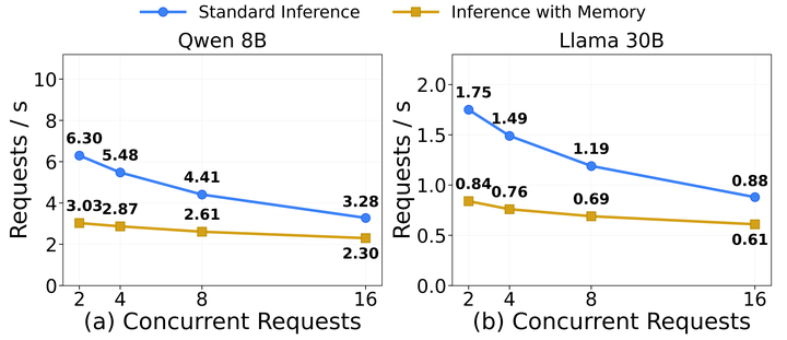 Akashic: A Low-Overhead LLM Inference Service with MemAttention
