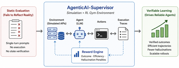 Beyond Static Evaluation: Building Simulation Environments for Scalable Agentic Reinforcement Learning
