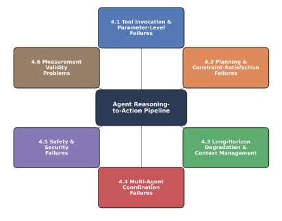 Beyond the Leaderboard: A Synthesis of Tool-Use, Planning, and Reasoning Failures in Large Language Model Agents
