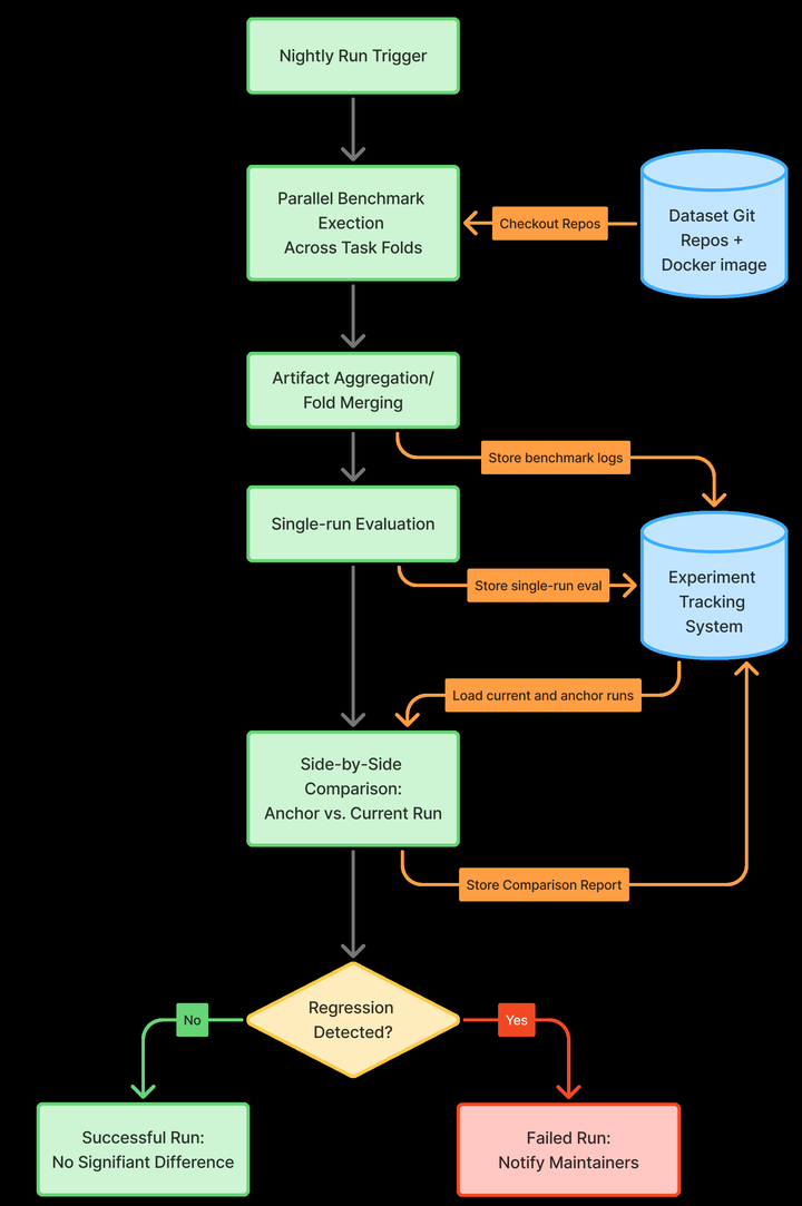 AgentLens: Production-Assessed Trajectory Reviews for Coding Agent Evaluation