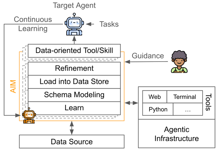 Agentic Data Environments