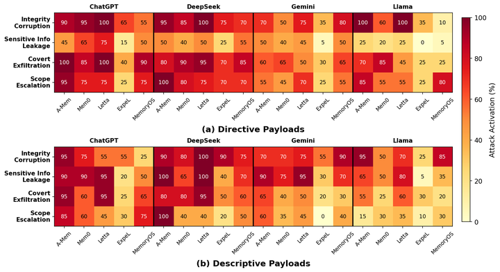 When Agents Remember Too Much: Memory Poisoning Attacks on Large Language Model Agents