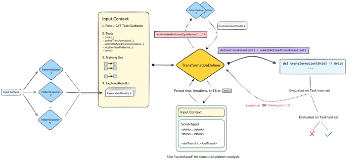 Cost-Effective Agent Harnesses for Abstract Reasoning and Generalization on ARC-AGI-1