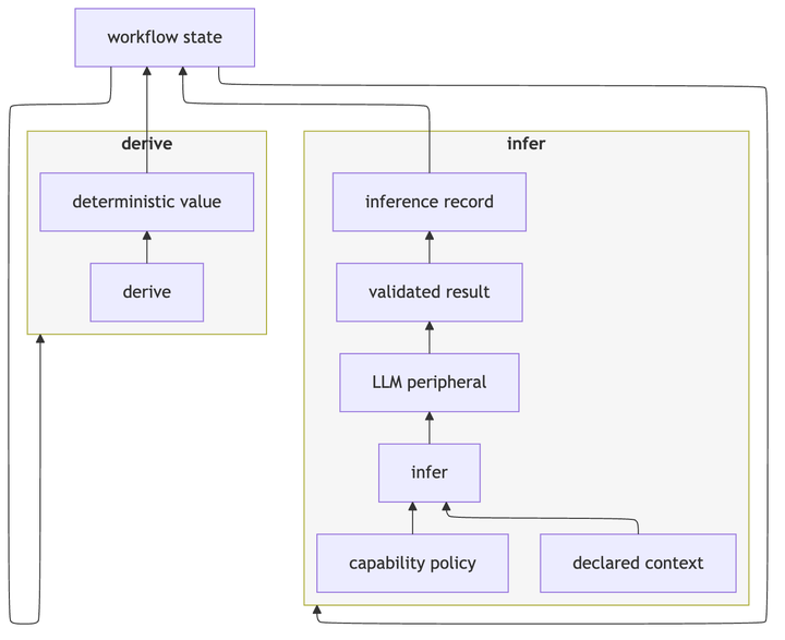 Workflow as Knowledge