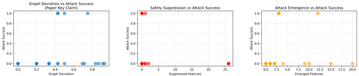 Mechanistic Interpretability of LLM Jailbreaks via Internal Attribution Graphs