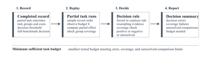 How Many Tasks Are Enough for Agent Benchmark Decisions?