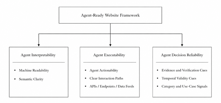 Designing Agent-Ready Websites for AI Web Agents