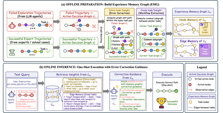 Experience Memory Graph: One-Shot Error Correction for Agents