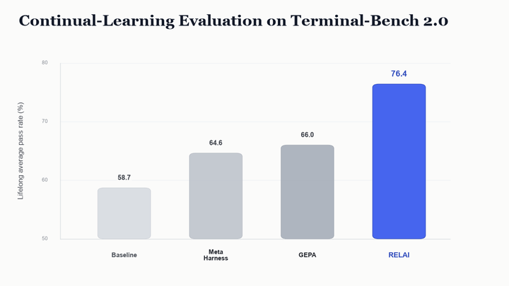 Do Agent Optimizers Compound? A Continual-Learning Evaluation on Terminal-Bench 2.0