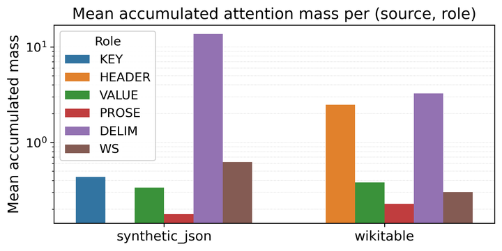 Adaptive Filtering of the KV Cache: Diagnosing and Correcting Structural-Role Bias in LLM Inference