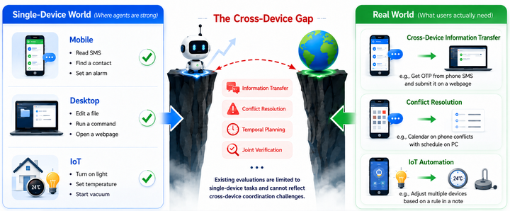DevicesWorld: Benchmarking Cross-Device Agents in Heterogeneous Environments