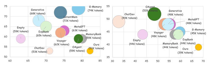 Memory as a Controlled Process: Learned Adaptive Memory Management for LLM Agents