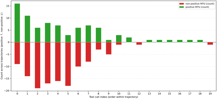 Eta Given Delta: Defining LLM Tool Efficiency With Marginal Tool Utility