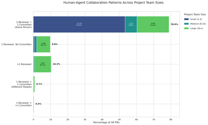 Early Adoption of Agentic Coding Tools by GitHub Projects