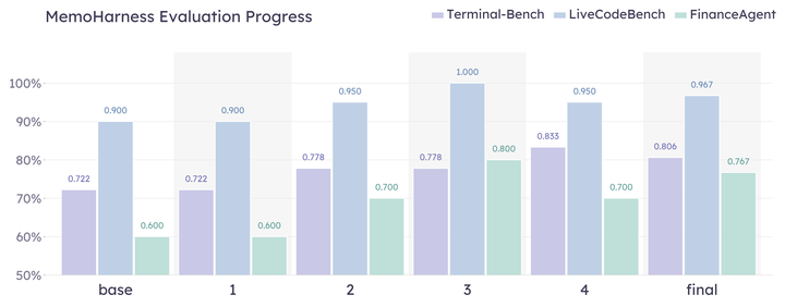 MemoHarness: Agent Harnesses That Learn from Experience