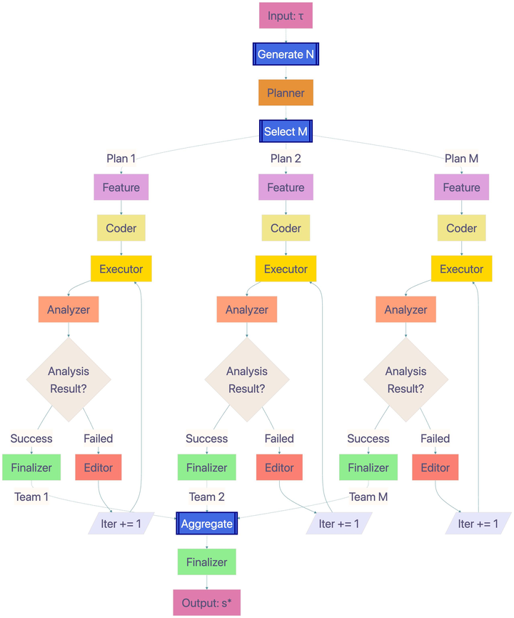 CIPHER: A Decoupled Exploration-Selection Framework for Test-Time Scaling of Data Science Agents
