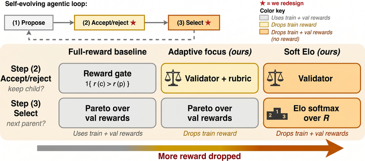 Reward-Free Evolving Agents via Pairwise Validator