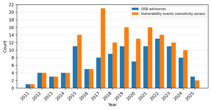 Qubes OS Security in the Public Record