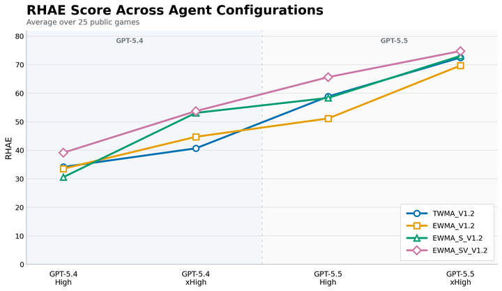 Do Coding Agents Need Executable World Models, Simplification, and Verification to Solve ARC-AGI-3?