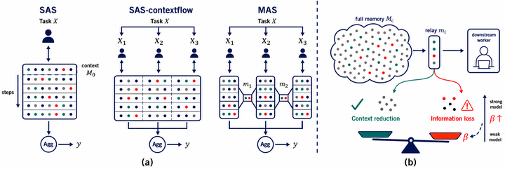 When Do Multi-Agent Systems Help? An Information Bottleneck Perspective