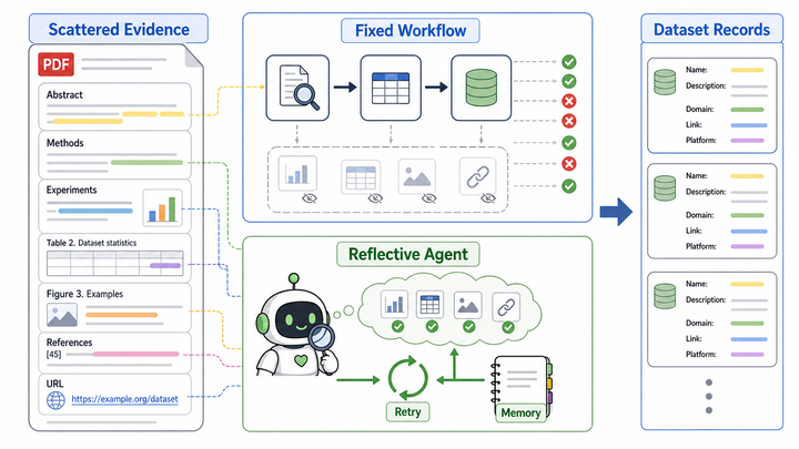 Behavioral Controllability of Agentic Models for Information Extraction: From Fixed Workflows to Reflective Agents