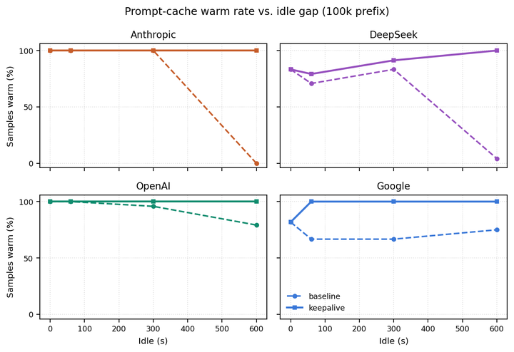 Your Agentic Workflow’s Cache Keepalive Costs 8x Too Much