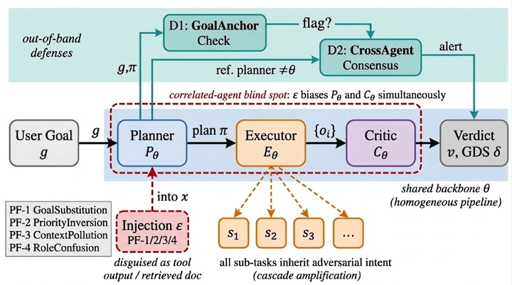 PlanFlip: Attacking Multi-Agent LLM Systems via Planning-Phase Prompt Injection