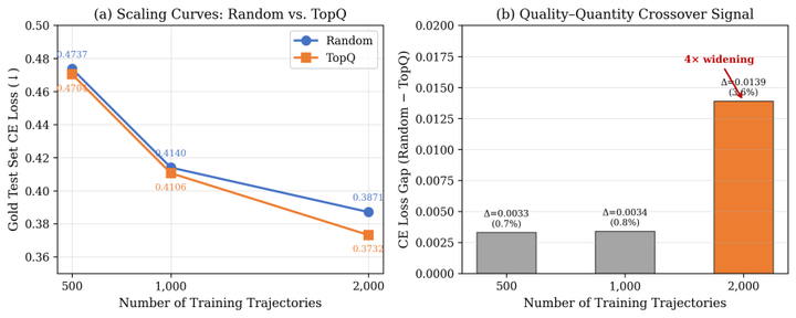 A Systematic Evaluation of Trajectory Data Curation for LoRA Fine-Tuning of Code Agents