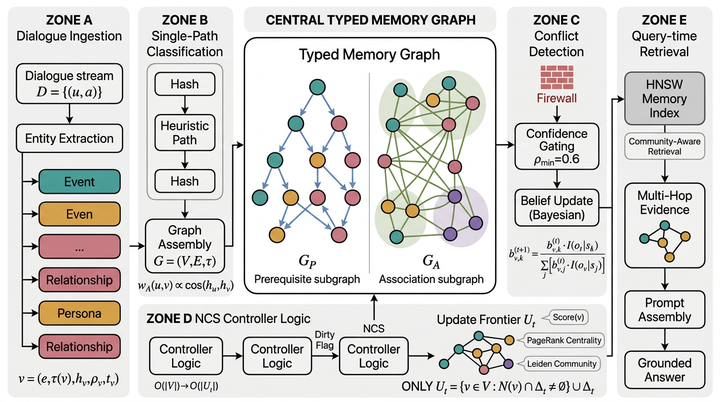 Accurate and Efficient Long-Term Memory for LLM Agents