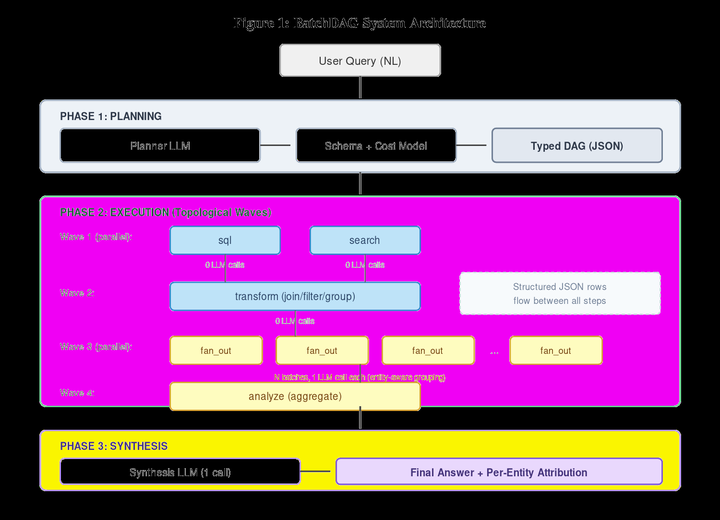 BatchDAG: LLM-Planned Execution Graphs for Scalable Ad-Hoc Analysis Over Enterprise Data