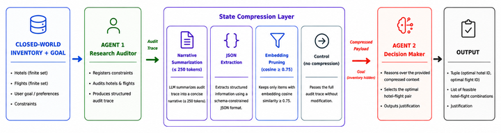 State Compression in Two-Agent LLM Relays