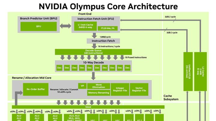 Nvidia's Vera Whitepaper Has a Thread Loose