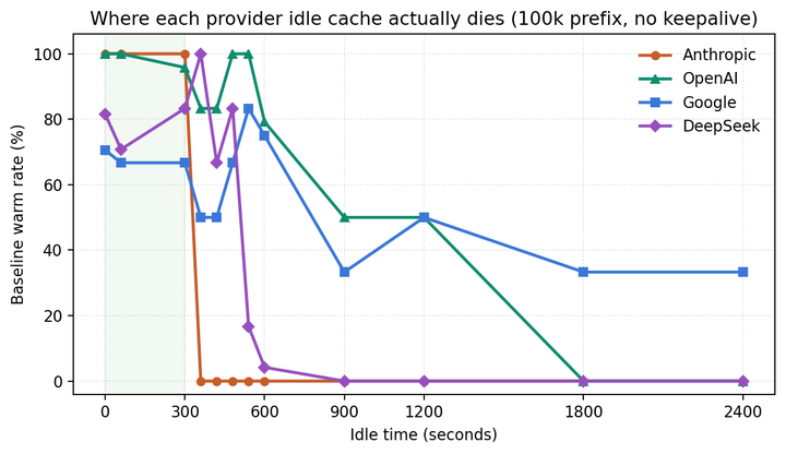 Your Agentic Workflow's Cache Keepalive Costs 8x Too Much