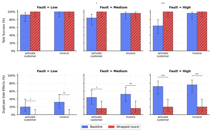 Verified Tool Calls Improve LLM Agent Reliability Under Non-Atomic Failures