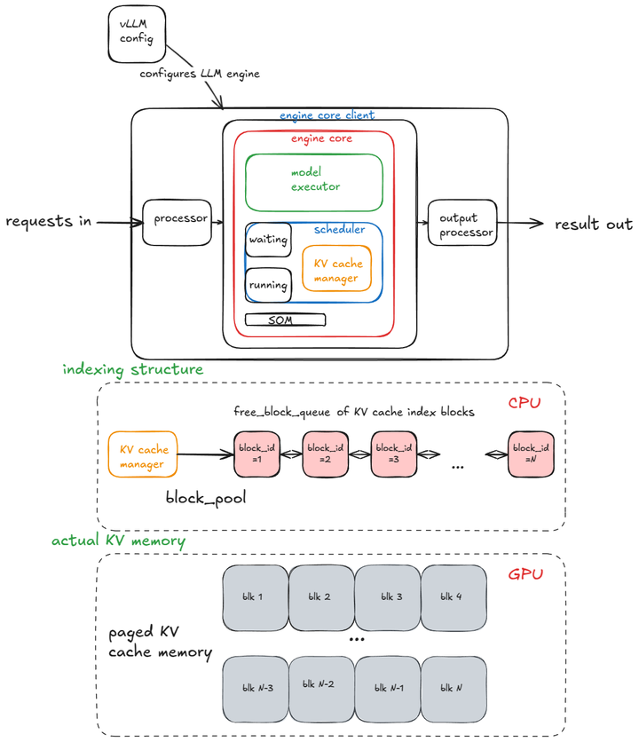 vLLM: Anatomy of a High-Throughput LLM Inference System