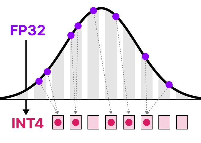 A Visual Guide to Quantization