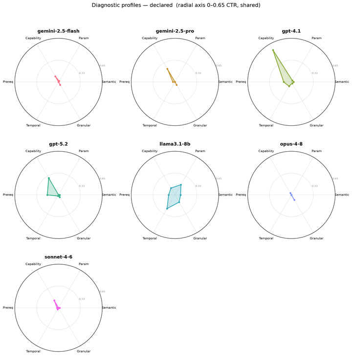 Diagnosing Tool-Selection Reasoning in LLM Agents with Canary Tools
