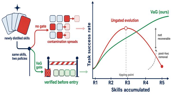 When Self-Evolution Backfires: Pre-Commit Gating against Skill Contamination in LLM Agents