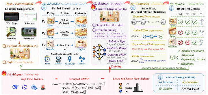 MemPrism: Task-Conditioned Relational Memory Views for Long-Horizon Agents