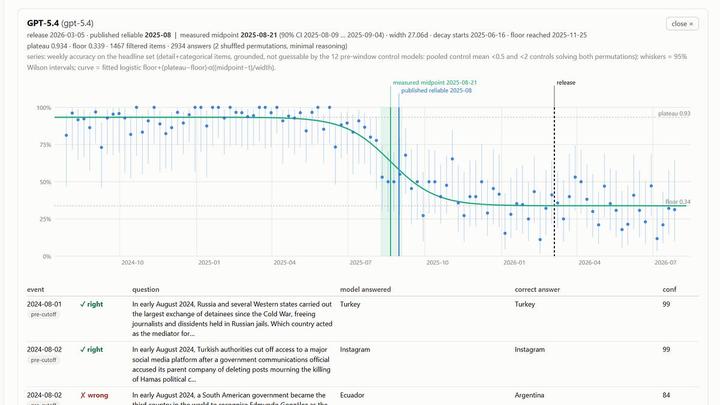 Exploring Claude/GPT Knowledge Cutoffs and Pre-Training Timelines