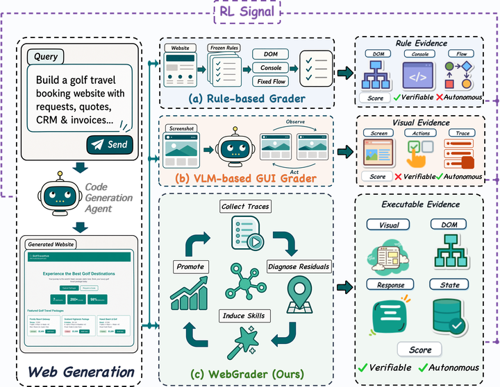 WebGrader: Training LLMs for Web Development with Self-Evolving Programmatic Grader