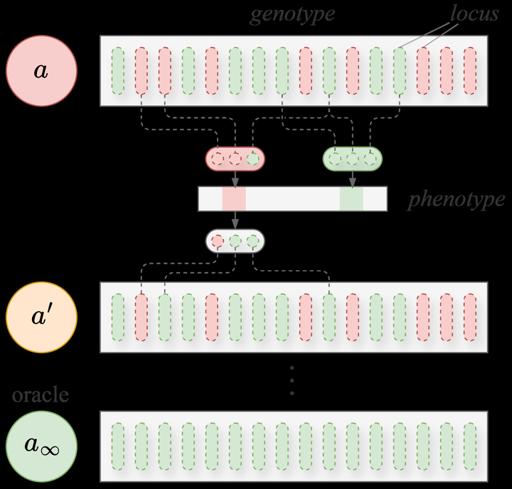 Mendel Gödel Machine