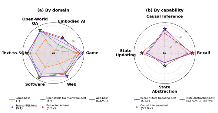 MESA: Task-Adaptive Multi-Structure Evidence Selection for Long-Horizon Agent Memory