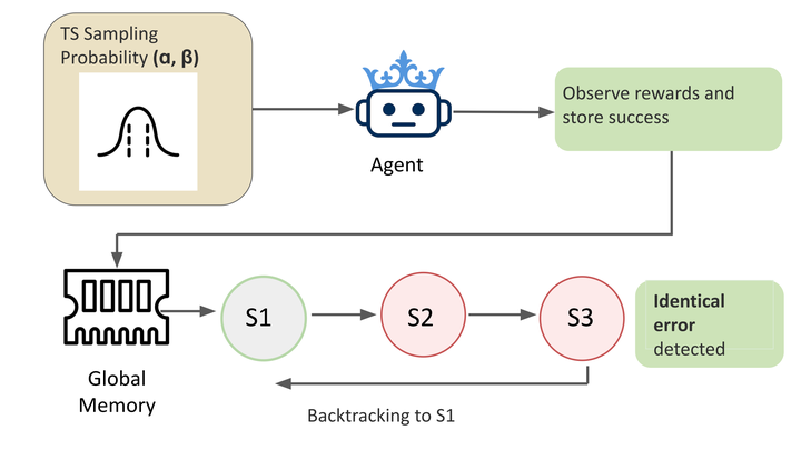 Recovering Wasted Compute in Autoresearch Agents