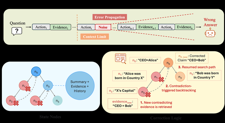 Self-Correcting Long-Horizon Search Agents via Tree-Structured Memory