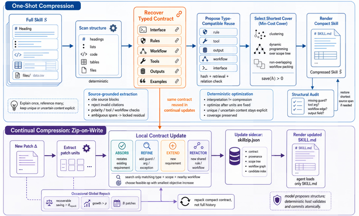 SkillZip: Evaluation-Free Skill Compression for Self-Evolving Agents