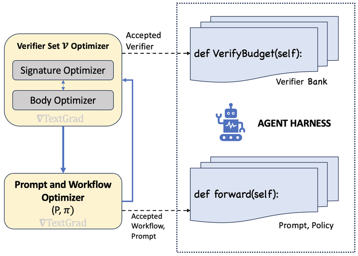 SBCO: Self-Supervised, Verifier-Grounded Harness Optimization For Planning Agents