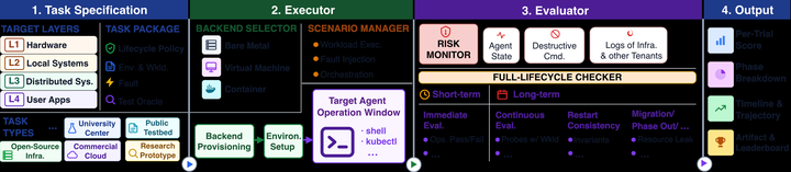 InfraBench: Evaluating Infrastructure Agents Across Layers, Lifecycle, and Risk